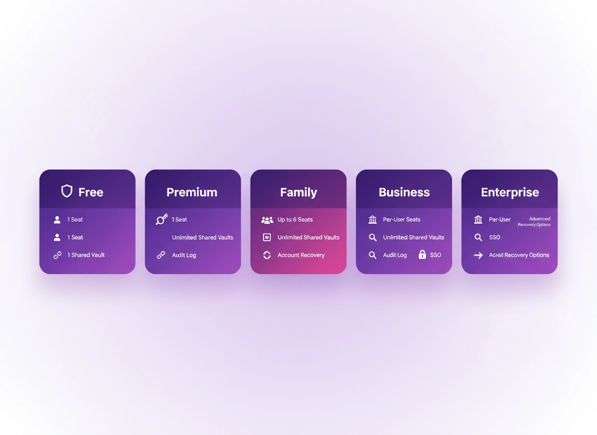 Password manager pricing illustration showing plan tiers, per-user seats, team vaults, and security features in a clean purple ChromeThemer style.